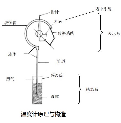 温度计原理与构造介绍